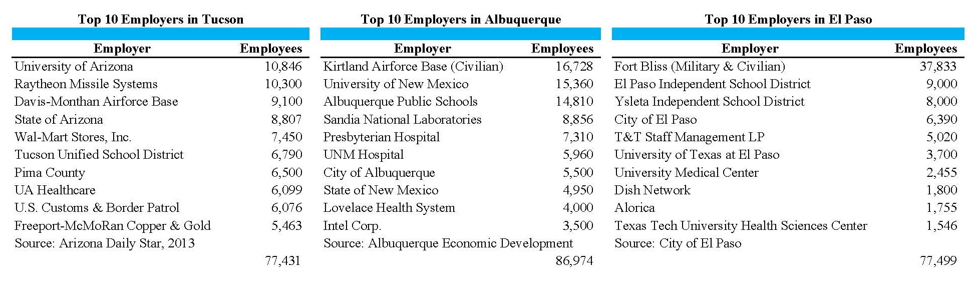 Tale Top Employers