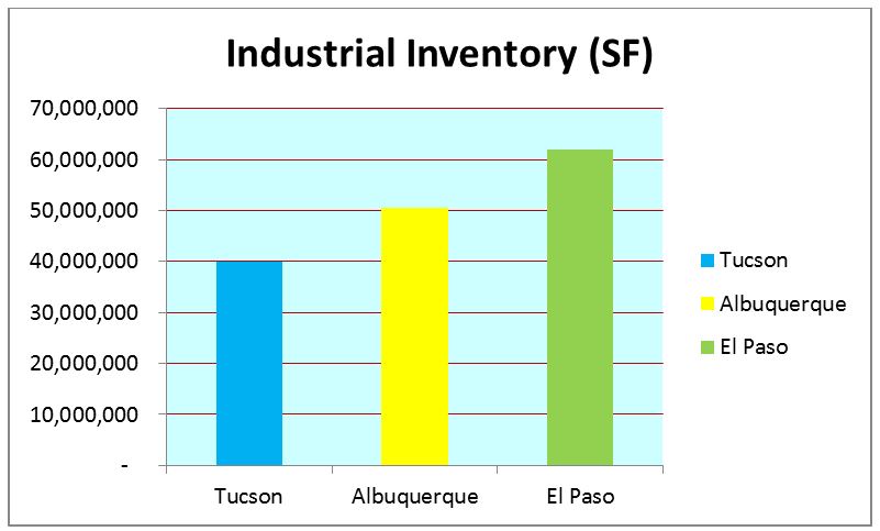 industrial inventory tucson