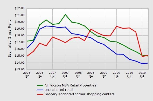 Tucson retail lease rates