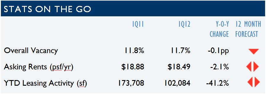 Tucson office market statistics