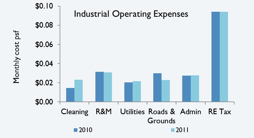 2011 Industrial Operating Expenses Bar