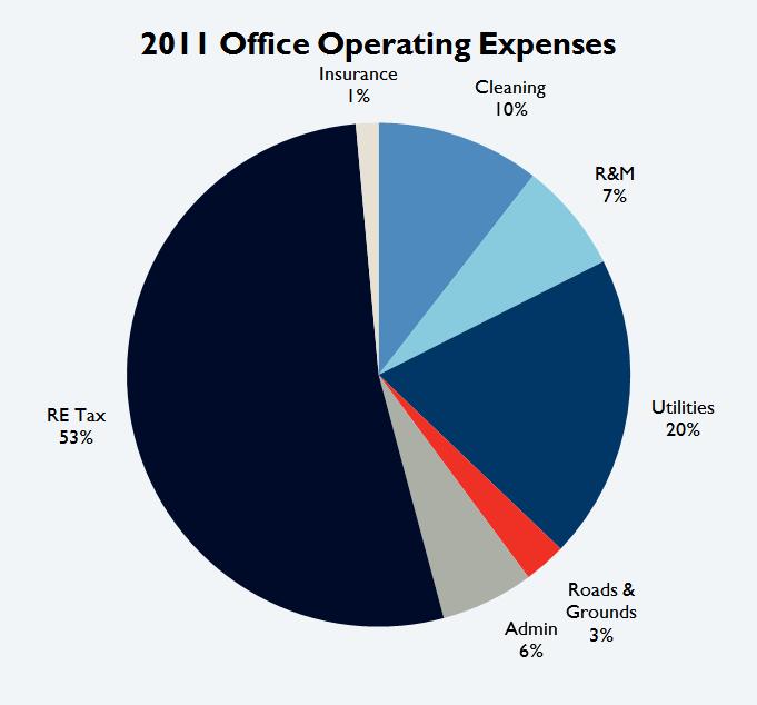 2011 Tucson Office Building Operating Expenses