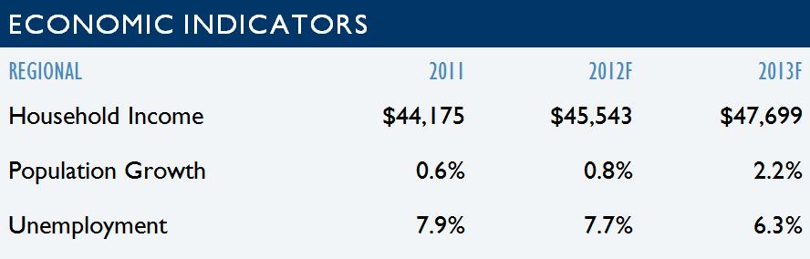 Tucson Regional Economic Indicators 2012
