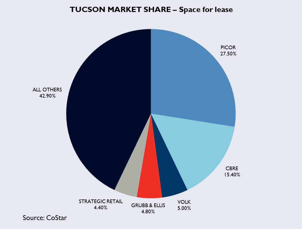 Tucson commercial real estate market share