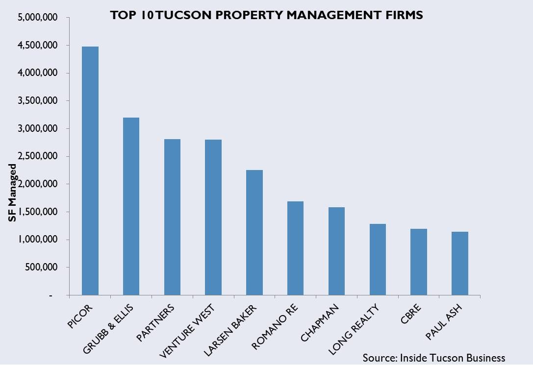 Tucson commercial property management market share