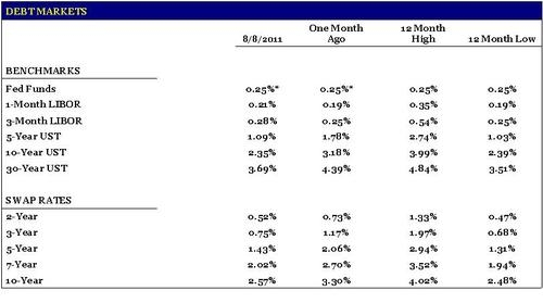 Debt Markets Tucson commercial real estate