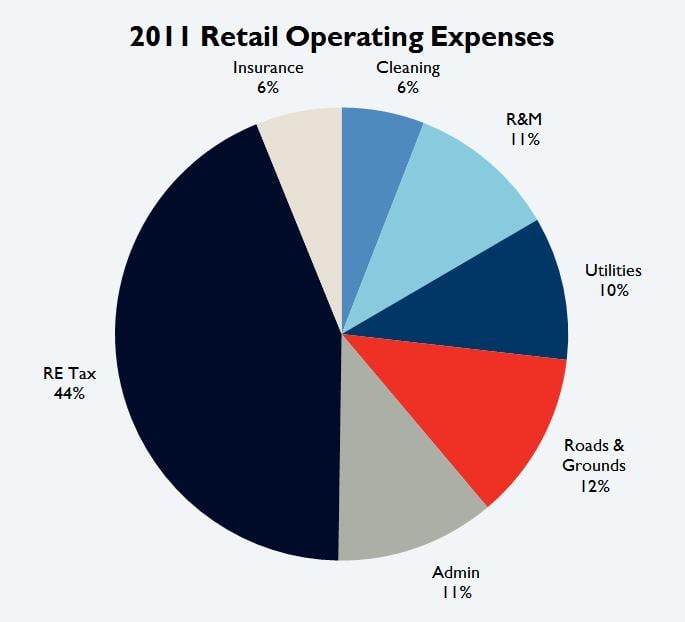 Tucson Retail Operating Expenses