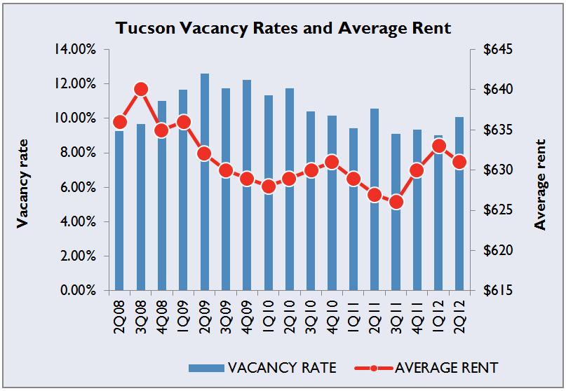 Tucson Apartment Vacancy Rents