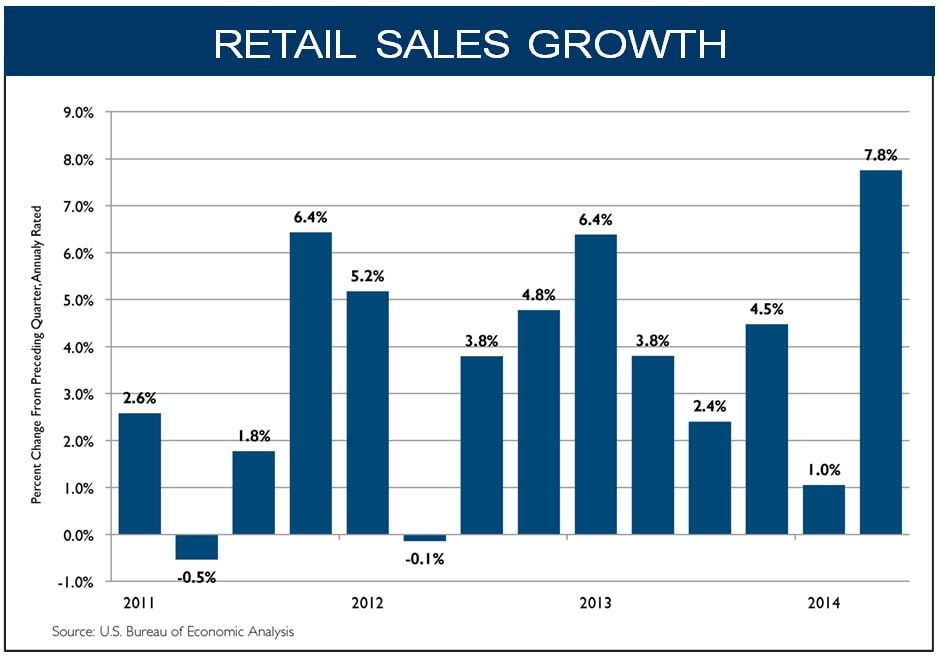 Retail Sales Growth
