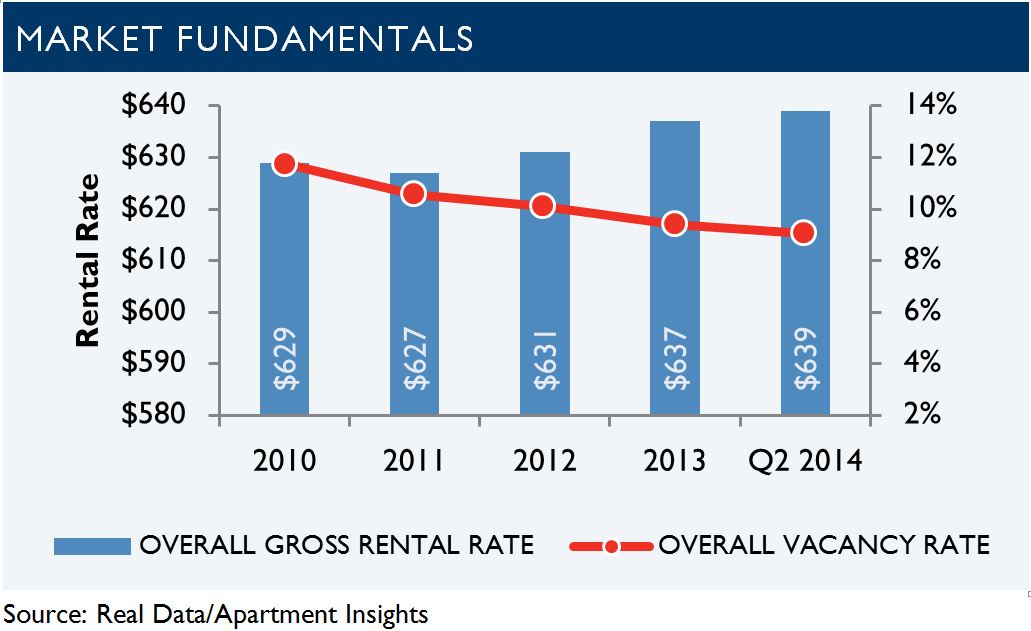 Tucson Apartments Q2 2014