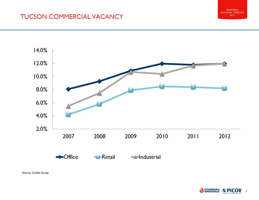 Tucson Vacancy Trend