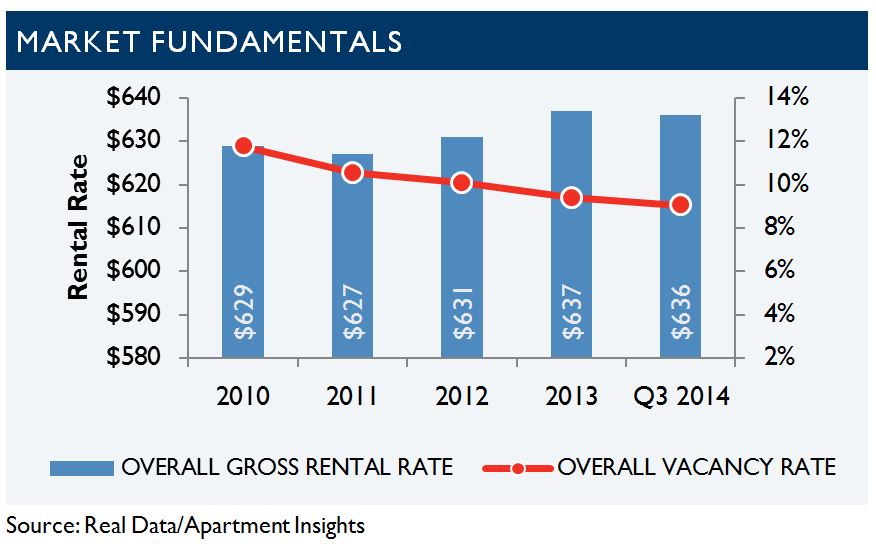 Q32014 Tucson Apartment Market