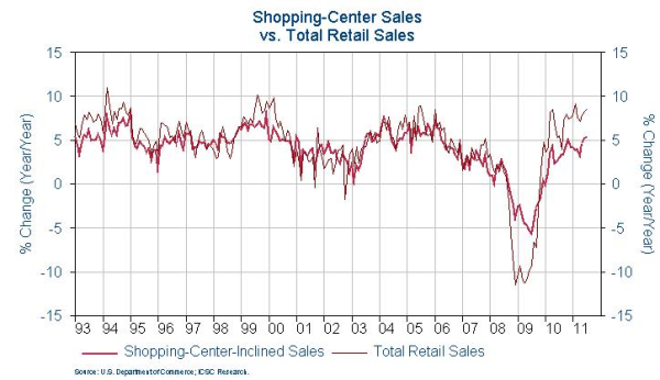 ICSC retail sales shopping center sales