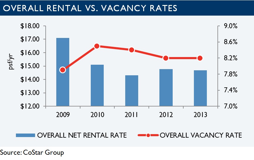 Tucson Retail Market Statistics