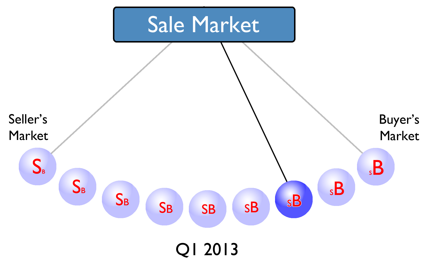 Tucson Sale Market