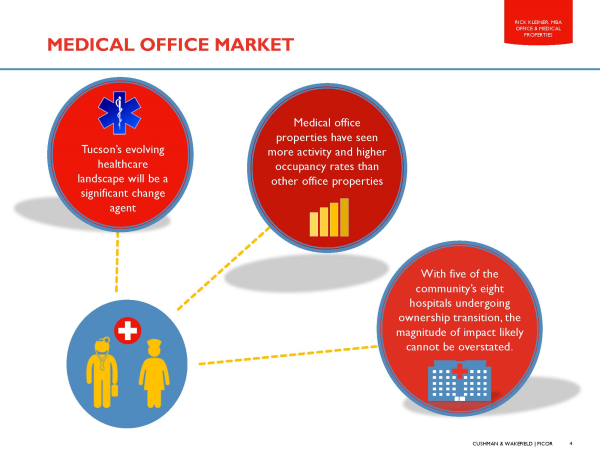 Kleiner Tucson medical office market