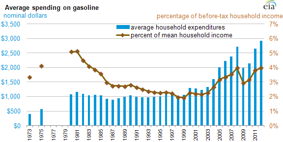 Average spending on gasoline