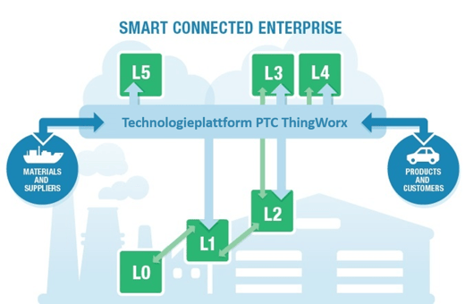 Technologieplattform PTC ThingWorx.png