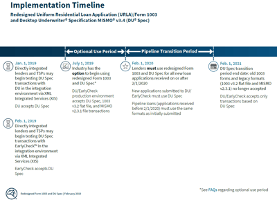 Insights and Timing to help you Prepare for the New URLA