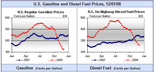 fuel prices