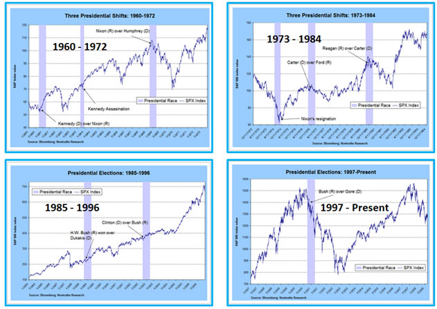 presidential shifts