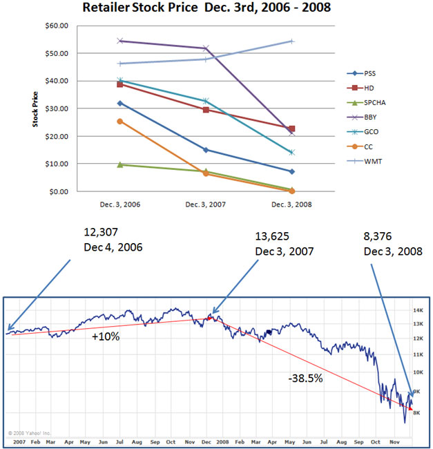 retailer stock price