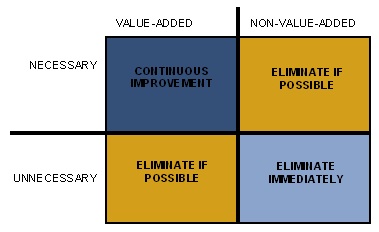 value stream mapping grid