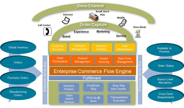 Omni Channel Retailing