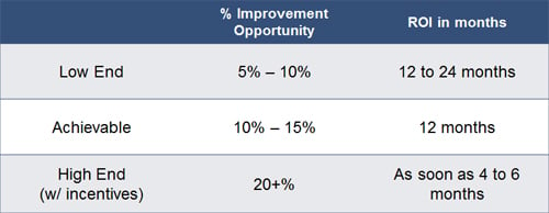 lms-blog-typical-roi