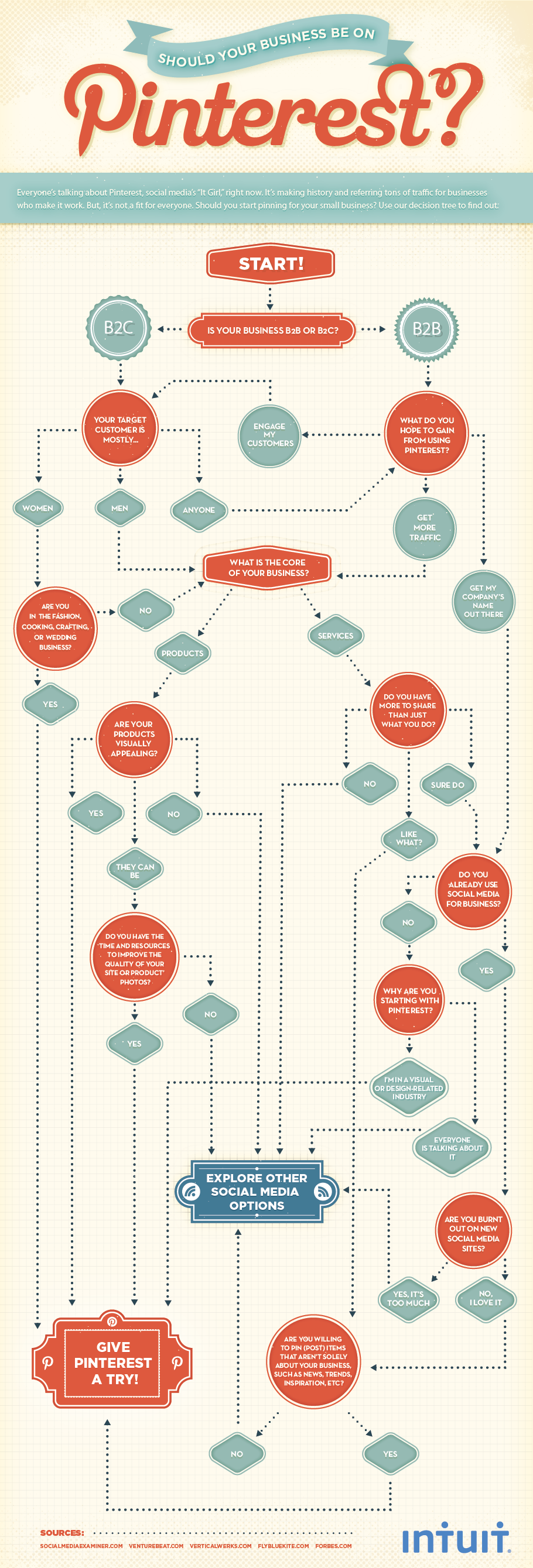 Should I Use Pinterest for My Business? Infographic by GuavaBox