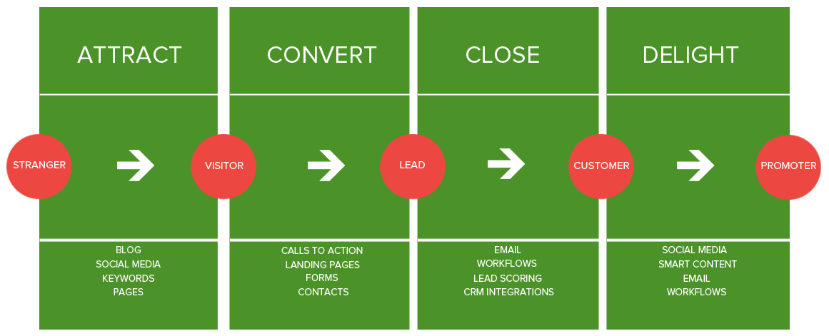 inbound-marketing-methodology-by-guavabox