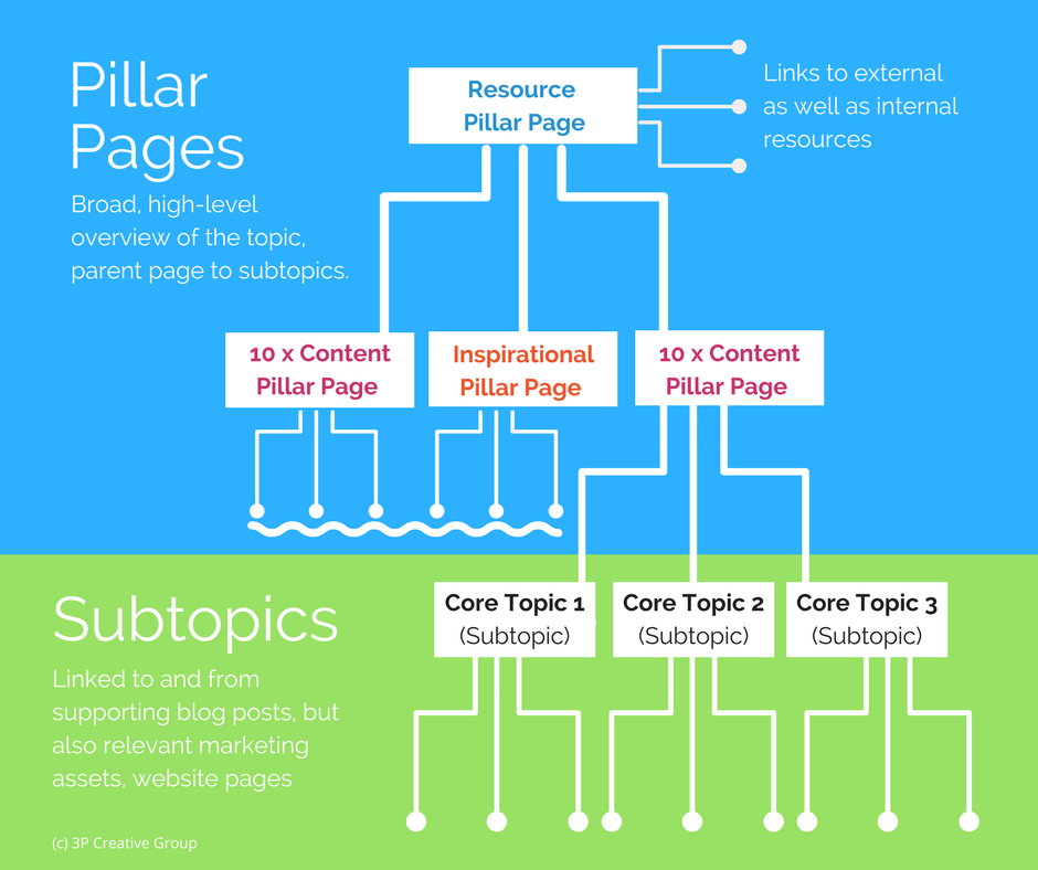 StepbyStep Guide On How To Create A Rock Star Pillar Page Today