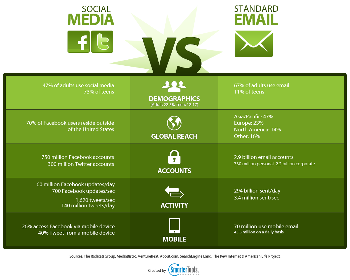 social versus e-mail