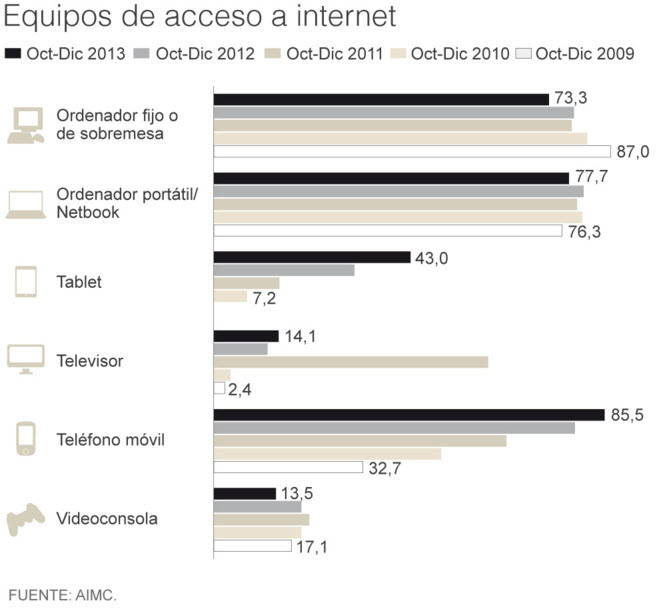 Uso de internet en España según dispositivos