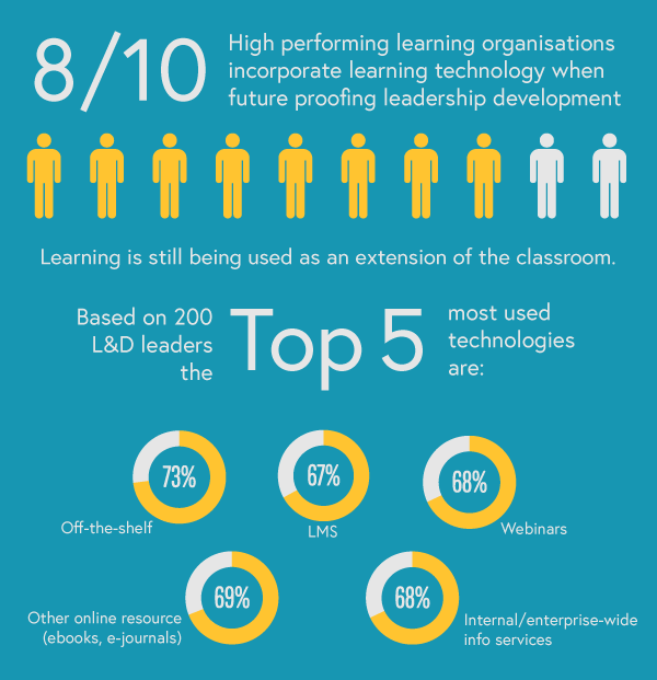 Digital learning stats
