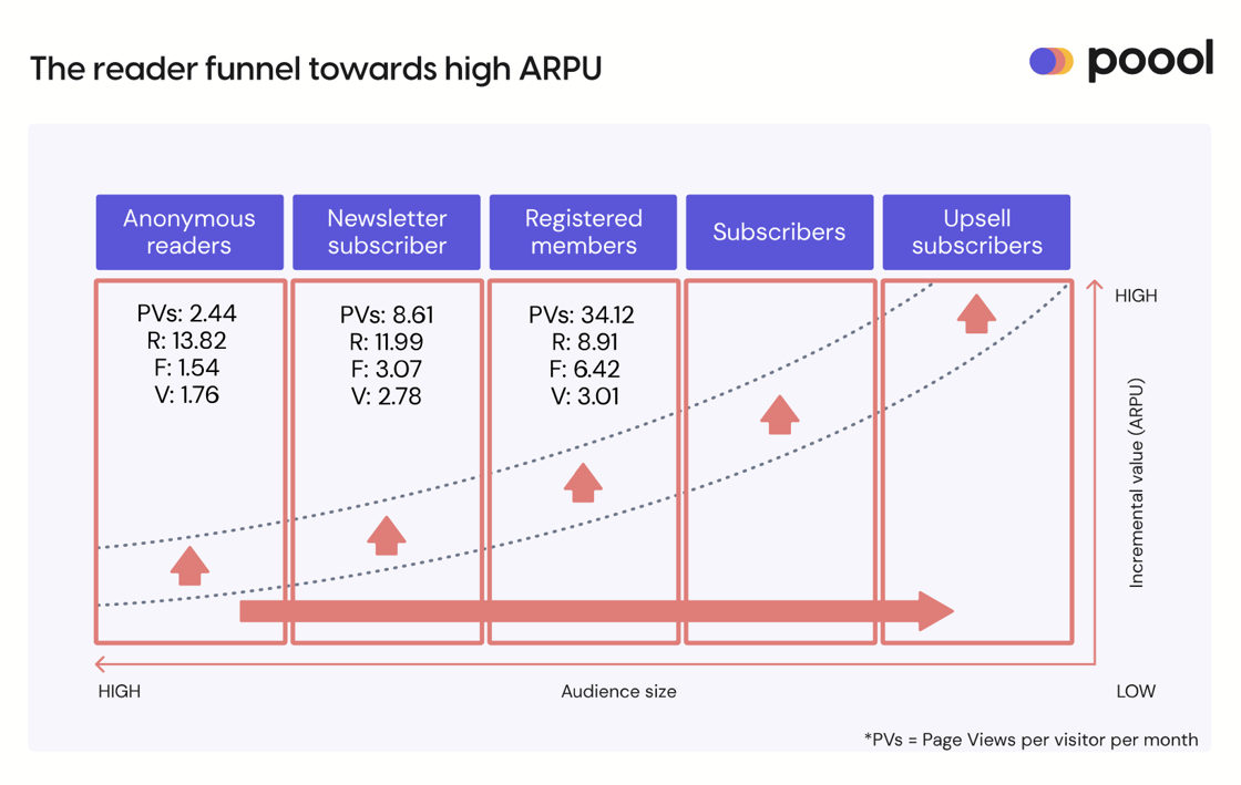 The reader funnel towards high ARPU