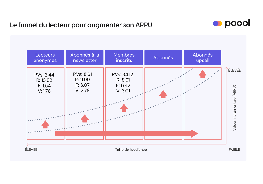 le funnel marketing du lecteur pour augmenter son ARPU