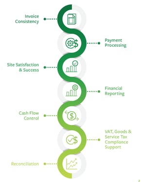 Invoice Consistency Payment Processing Site Satisfaction and Success Financial Reporting Cash Flow Control VAT, Goods and Service Tax Compliance Support Reconciliation