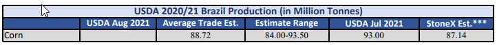 WASDE_Aug_11_2021_Estimates_Brazil_Corn