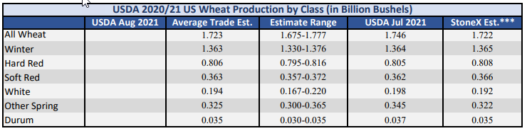 WASDE_Aug_11_2021_Estimates_US Wheat