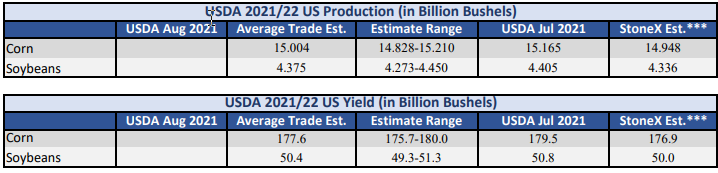 WASDE_Aug_11_2021_Estimates_US_Prod_Yield