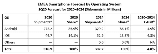 EMEA phone forecast