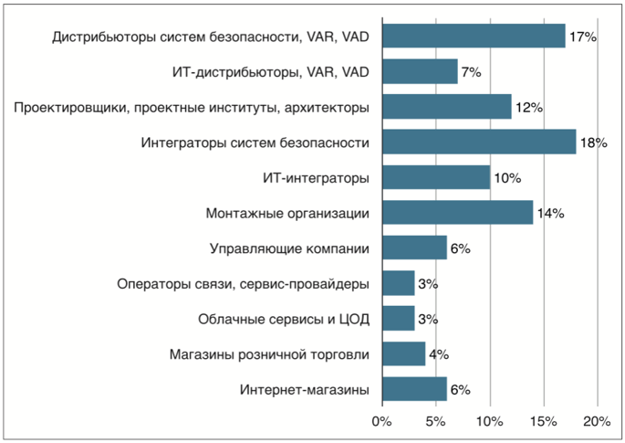 Каналы продаж, которые используют участники рынка систем безопасности, ИТ-инфраструктуры и умных решений в России в 2018 г.