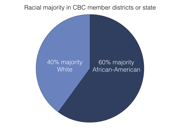 Racial majority in CBC member districts or state.