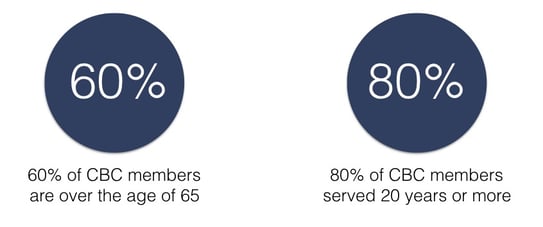 More than 60% of the caucus is over the age of 65 and 80% of the caucus has served 20 years or more.