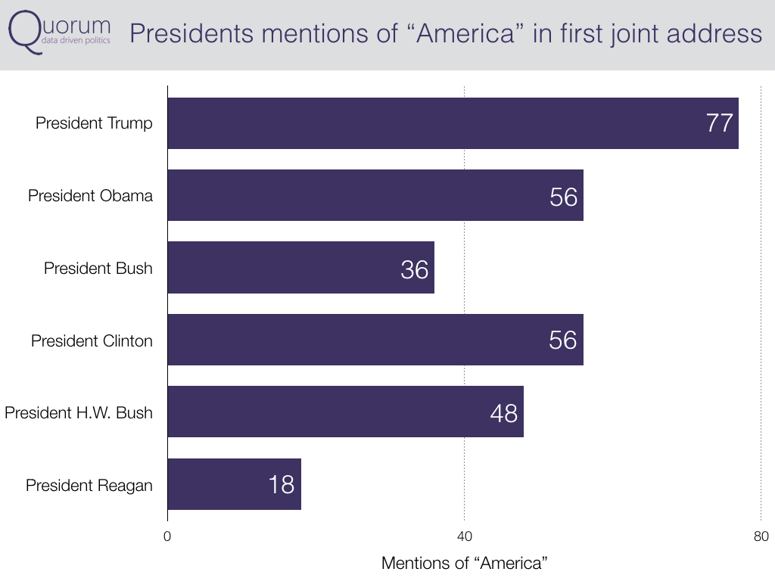 Presidents mentions of America in first joint address