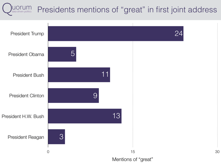 Presidents mentions of great in first joint address