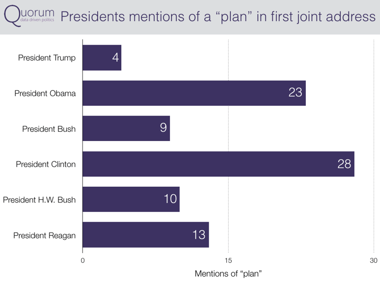 Presidents mentions of a plan in first joint address