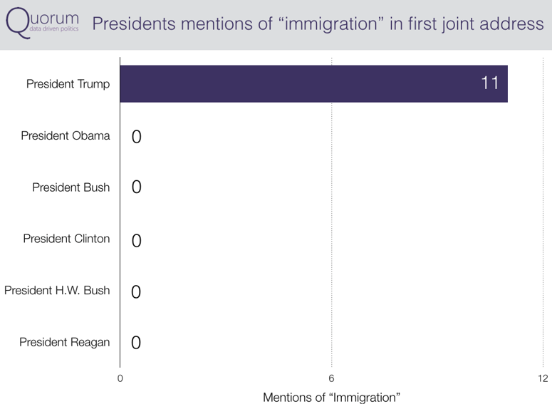 Presidents mentions of immigration in first joint address