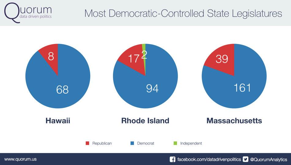 Most Democratic-Controlled State Legislatures